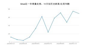 12月Urus销量如何? 众车网权威发布(2020年)