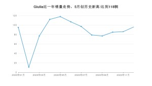 12月Giulia销量如何? 众车网权威发布(2020年)