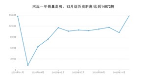 12月宋销量如何? 众车网权威发布(2020年)