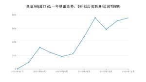 12月奥迪A6(进口)销量怎么样? 众车网权威发布(2020年)