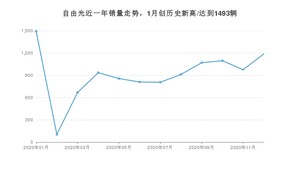 自由光12月份销量数据发布 共1188台(2020年)