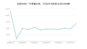 12月宝骏510销量如何? 众车网权威发布(2020年)