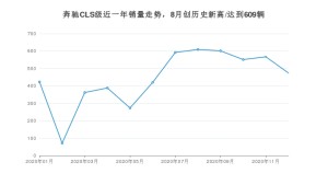 奔驰CLS级12月份销量数据发布 共474台(2020年)
