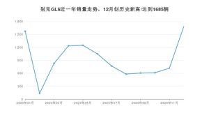 别克GL612月份销量数据发布 共1685台(2020年)