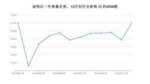 12月途铠销量怎么样? 众车网权威发布(2020年)