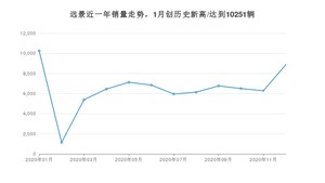 12月远景销量怎么样? 众车网权威发布(2020年)