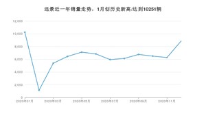 12月远景销量怎么样? 众车网权威发布(2020年)