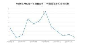 奔驰S级AMG12月份销量数据发布 共2台(2020年)