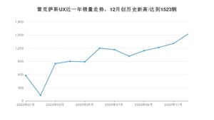 12月雷克萨斯UX销量怎么样? 众车网权威发布(2020年)