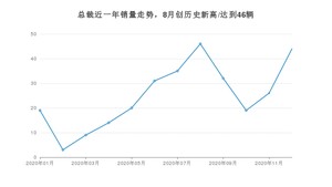 总裁12月份销量数据发布 共44台(2020年)