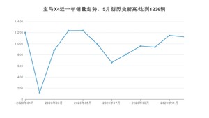 12月宝马X4销量如何? 众车网权威发布(2020年)