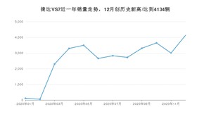 12月捷达VS7销量怎么样? 众车网权威发布(2020年)