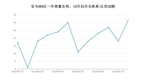 12月宝马M5销量怎么样? 众车网权威发布(2020年)
