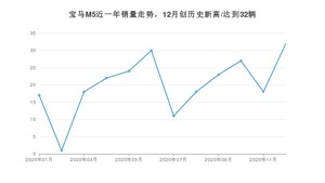 12月宝马M5销量怎么样? 众车网权威发布(2020年)