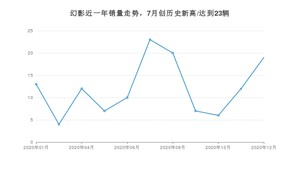 12月幻影销量如何? 众车网权威发布(2020年)