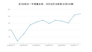 宝马8系12月份销量数据发布 共131台(2020年)