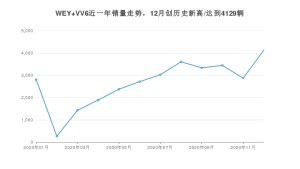 WEY VV612月份销量数据发布 共4129台(2020年)