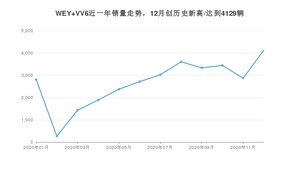 WEY VV612月份销量数据发布 共4129台(2020年)