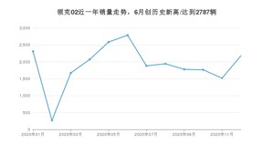 12月领克02销量如何? 众车网权威发布(2020年)