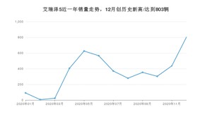 12月艾瑞泽5销量如何? 众车网权威发布(2020年)