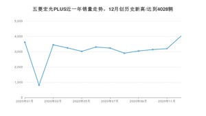 12月五菱宏光PLUS销量如何? 众车网权威发布(2020年)