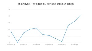 12月奥迪RS 5销量如何? 众车网权威发布(2020年)