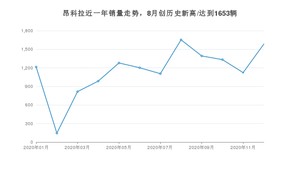 12月昂科拉销量怎么样? 众车网权威发布(2020年)