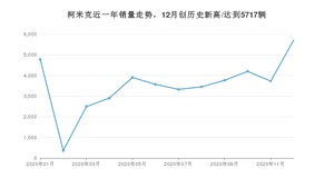 12月柯米克销量如何? 众车网权威发布(2020年)