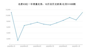 12月远景X3销量如何? 众车网权威发布(2020年)