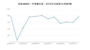 12月标致4008销量怎么样? 众车网权威发布(2020年)