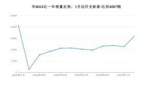 12月宋MAX销量怎么样? 众车网权威发布(2020年)