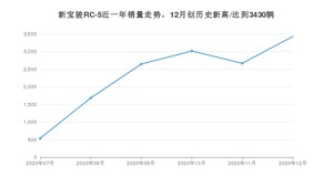 12月新宝骏RC-5销量如何? 众车网权威发布(2020年)