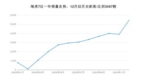 12月瑞虎7销量如何? 众车网权威发布(2020年)