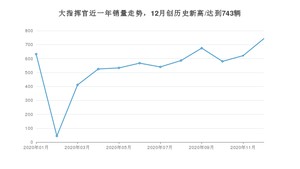 12月大指挥官销量怎么样? 众车网权威发布(2020年)