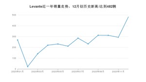 12月Levante销量如何? 众车网权威发布(2020年)