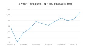 12月金牛座销量怎么样? 众车网权威发布(2020年)