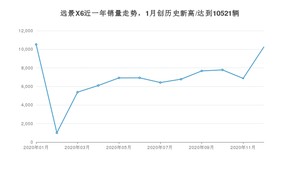 12月远景X6销量如何? 众车网权威发布(2020年)