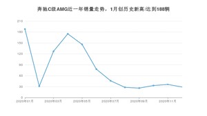 12月奔驰C级AMG销量怎么样? 众车网权威发布(2020年)