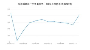 12月标致5008销量如何? 众车网权威发布(2020年)