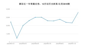 嘉际12月份销量数据发布 共3619台(2020年)