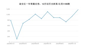 12月途安销量怎么样? 众车网权威发布(2020年)