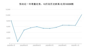 12月悦动销量怎么样? 众车网权威发布(2020年)