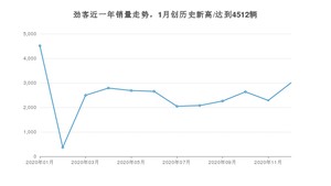 12月劲客销量怎么样? 众车网权威发布(2020年)