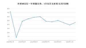 林肯MKZ12月份销量数据发布 共456台(2020年)