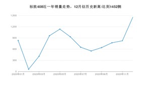 12月标致408销量如何? 众车网权威发布(2020年)