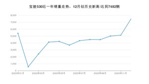 12月宝骏530销量如何? 众车网权威发布(2020年)