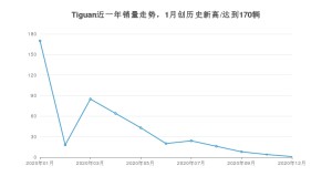 12月Tiguan销量如何? 众车网权威发布(2020年)