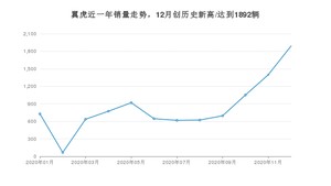 12月翼虎销量如何? 众车网权威发布(2020年)