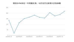 12月捷豹E-PACE销量如何? 众车网权威发布(2020年)