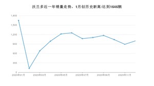 12月沃兰多销量怎么样? 众车网权威发布(2020年)